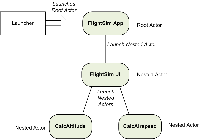Launch Nested Actors Diagram.png
